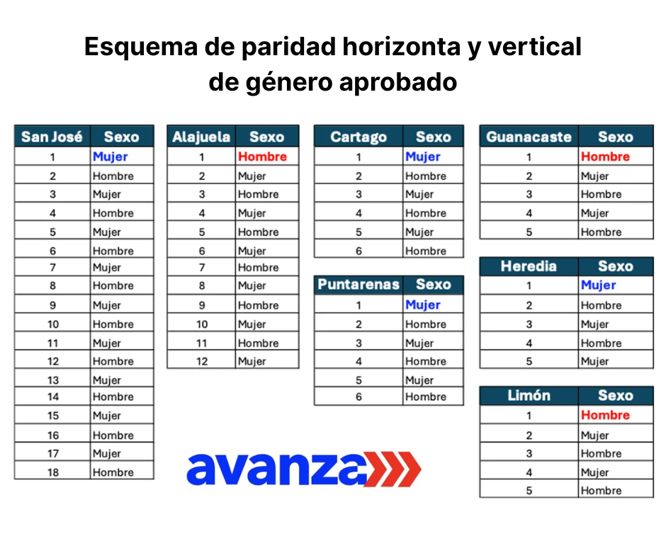 Esquema de paridad horizonta y vertical de género aprobado